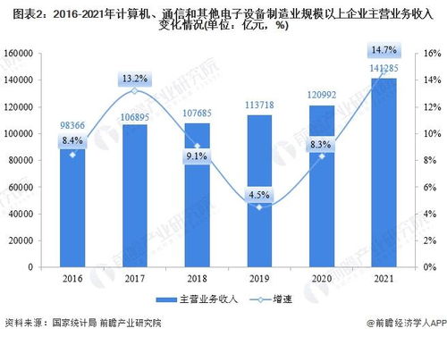 2021年A股計算機、通信及其他電子設(shè)備制造業(yè)IPO回顧與2022年展望 前瞻產(chǎn)業(yè)研究院助力13家行業(yè)企業(yè)成功上市，聚焦國內(nèi)通信設(shè)施服務(wù)業(yè)務(wù)
